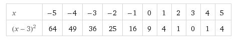 Пострлйте таблицу значений для функции у=(х-3)²