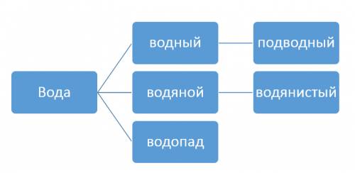 Попробуйте разложить виде словообразовательного дерево следующий однокоренные слова определите образ