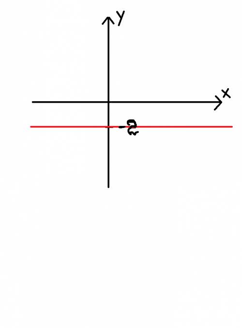 Постройте график уравнений: а) б)2y-=3-2y