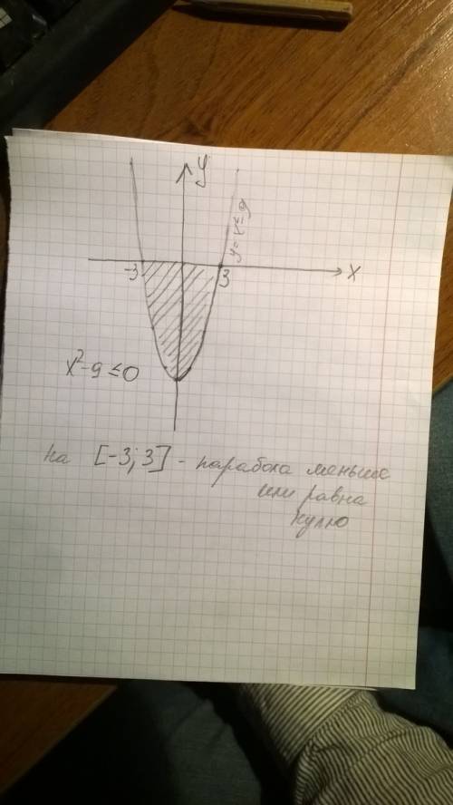 Решить неравенство граф.(парабола) x^2-9 меньше или равно 0