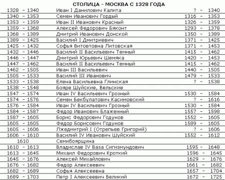 Начиная борисом годуновым кто правил дале? все правители по очереди идущие. . это .