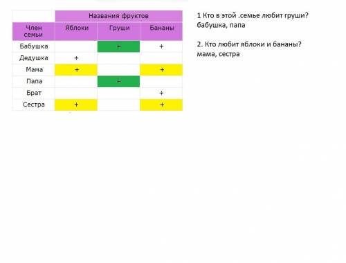 Саша спросил у членов своей семьи, какие фрукты они любят. их ответы он записал в таблицу. бабушка (