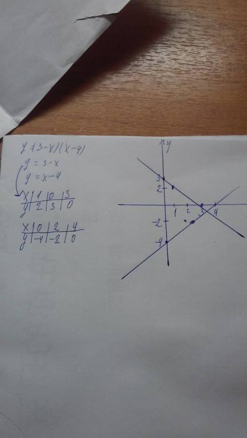 У=(3-х)(х-4) постройте график функции