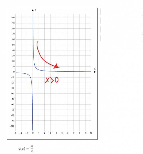 Какая из функций у=3х^2 или у=4/х убывает при х> 0