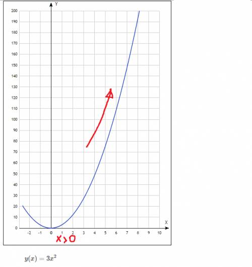 Какая из функций у=3х^2 или у=4/х убывает при х> 0