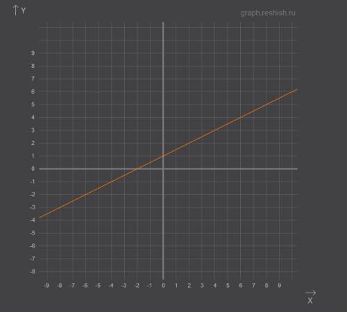 постройте график функции у = 0,5+1