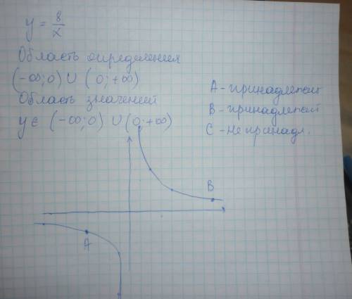 Построить график функции у= 8/х . указать область определения и область значений функции. при каких