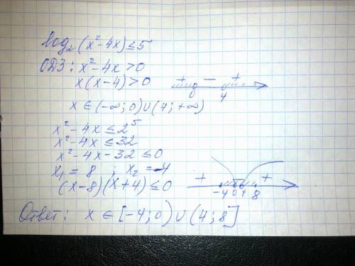 Решите неравенство log2(x^2-4 x^2)< 5