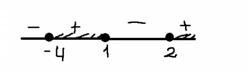 Решить неравенство методом интервалов (x-1)(x-2)(x+4)> =0