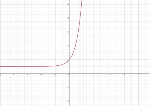 Постройте график функции f(x)=3.5^x +1 . надо. заранее.