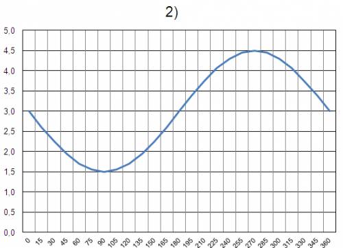 Построить графики функций каждый отдельно подробно 1) у=-3сos(x+п/6) 2) у