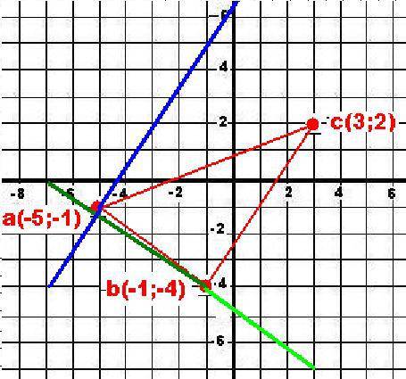 Точки а(-5, -1) b(-1,-4) c(3,2) являются вершинами треугольника через точку а проведена прямая парал