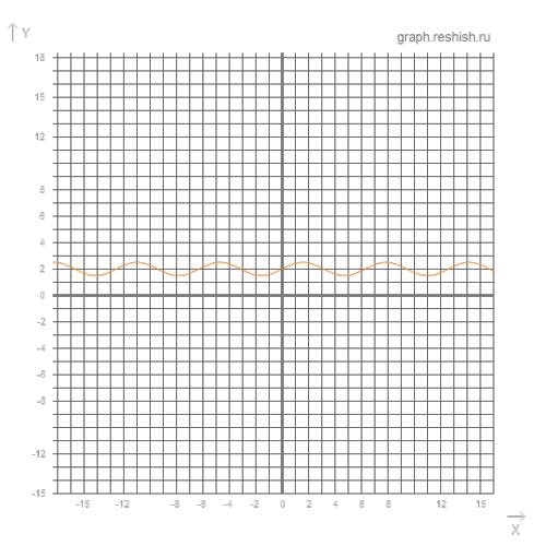 Y=1/2 sinx+2 построить график функции