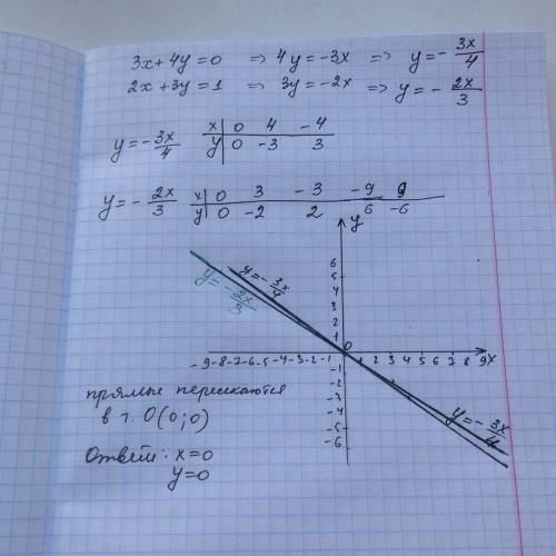 Используя илюстрацию,установите, имеет ли уравнений решений 3x+4y=0 2x+3y=1