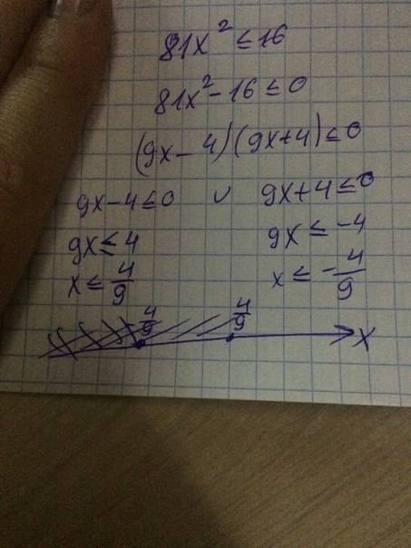 Укажите множество решений неравенства 81x^2< =16