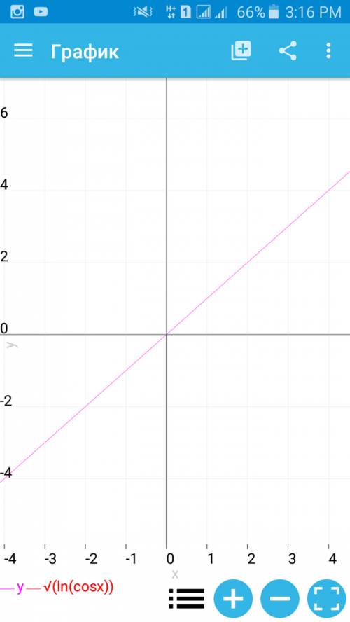 Построить график функции y= √ lg cos x .