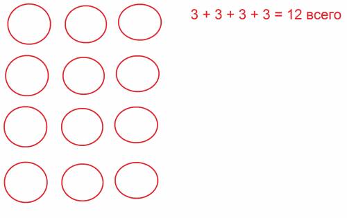 Нарисуй по 3 кружка 4 раза. сколько всего кружков?