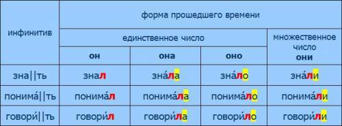 Составьте таблицу грамматические признаки глаголов времени.