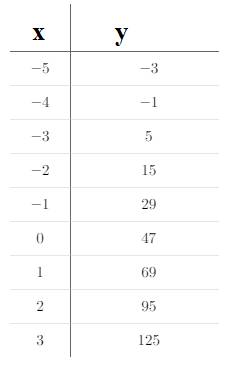 Функция: 2(х+5)^2-3 какую таблицу надо сделать?