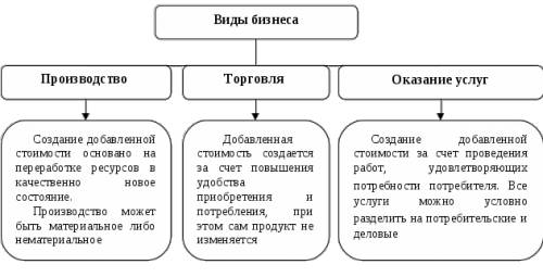 Выписать и охарактеризовать виды бизнеса