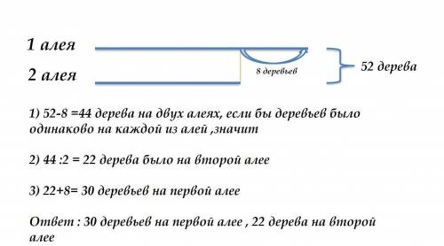 На двух аллеях посадили 52 дерева. на одной аллее на 8 деревьев меньше, чем на другой. сколько дерев