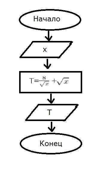 Решить алгоритм блок схемой уравнение: t= +
