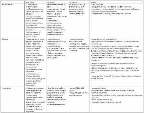 Используя дополнительную , заполните таблицу особенности основных художественных стилей европейской