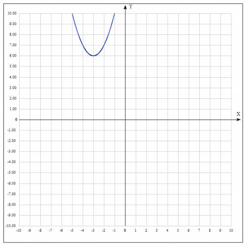 Найдите наименьшее значение выражения x^2 +6х+15