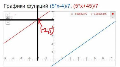 Составьте уравнение прямой проходящей через точку a(-2 5) и параллельной прямой 5х-7у-4=0.