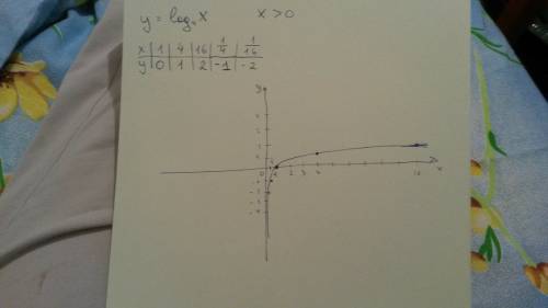 20 построить график функции у= log по основанию 4 ^x