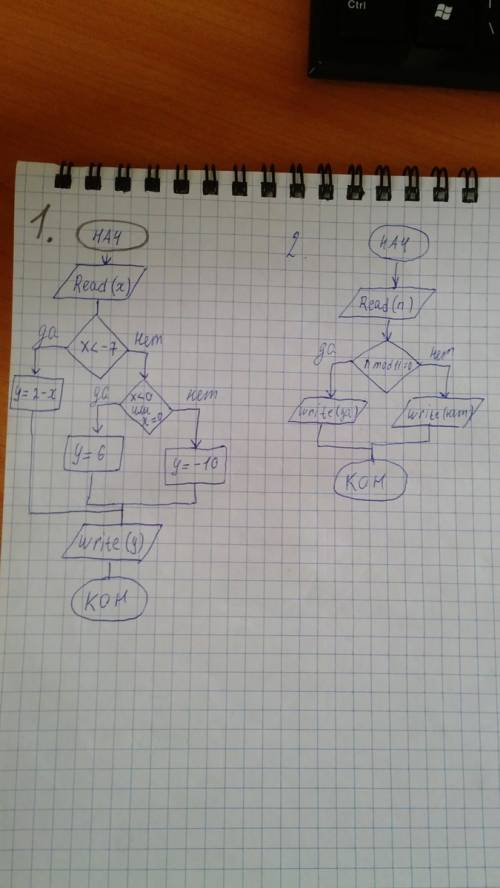 Но только напишите в виде блок ! 1.имеем алгоритм 1.ввести х, 2.если х< -7, то у=2-х 3.если х<