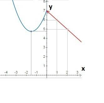 Постройте график функции y={x^2+3x+7,если x< (=)0 и 7-x,если x> 0