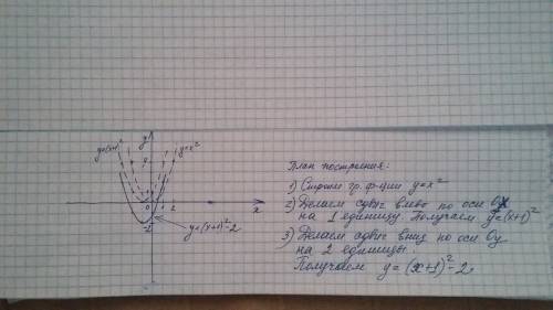 5. постройте график функции y = (x + 1)^2 - 2.