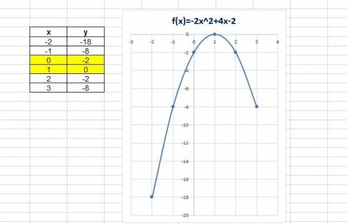 Постройте график функции y=-2(x-1)^2