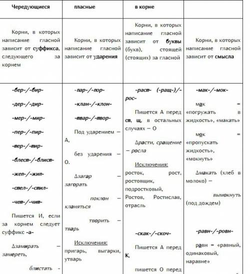 40 . какие есть чередующие гласные в приставках? корнях? примеры.