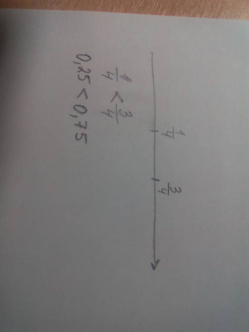 Изобразите дроби 1\4и3\4 на числовом луче
