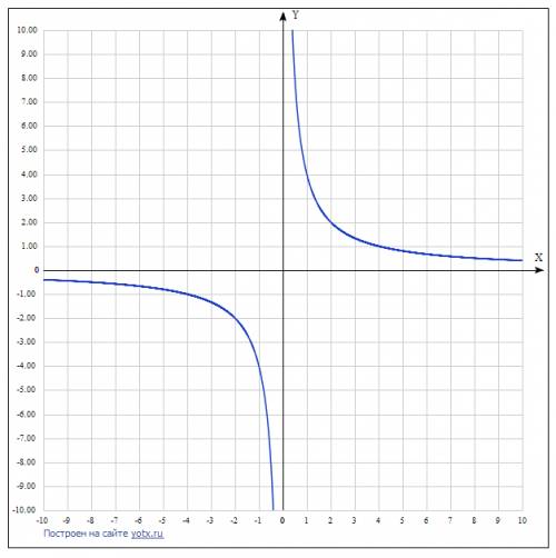 Изобразите график уравнения с двумя переменными: 1. 2x+y=4 2. xy=4