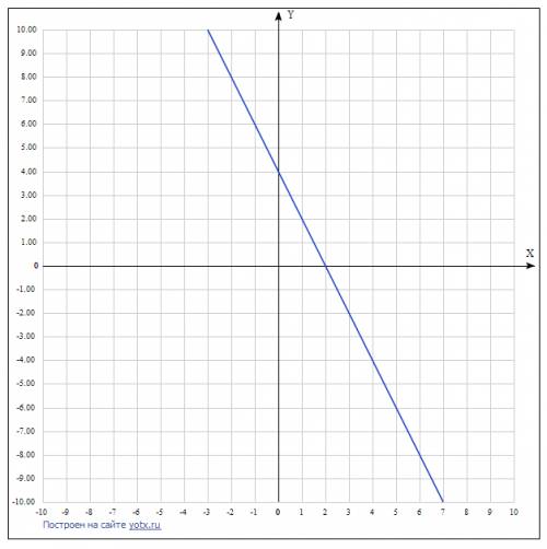 Изобразите график уравнения с двумя переменными: 1. 2x+y=4 2. xy=4