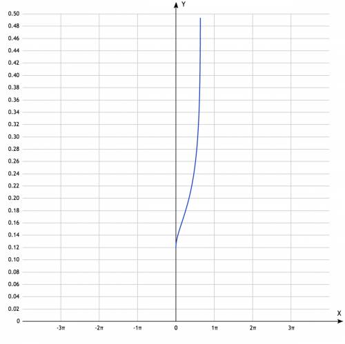 Постройте график функции, заданной на области определения формулой f(x)= 1/2arccos(x-1)+2