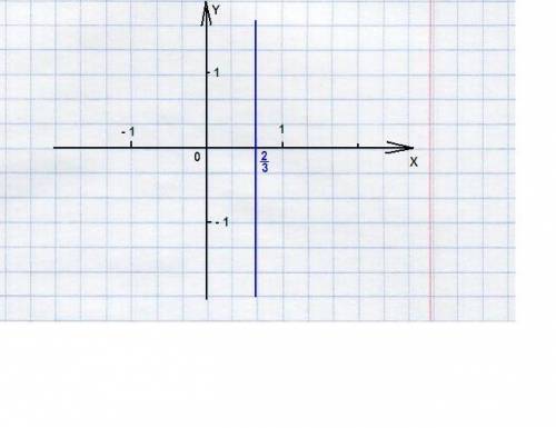 Постройте прямую,заданную уравнением; 3x-2=0