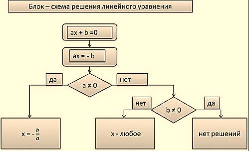 Напишите блок-схему и программу линейного уравнения ax + b = 0 (типа вещ ввод вывод все если )