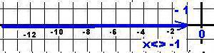 Изобразите на координатной прямой множество чисел , удовлетворяющих неравенству х< -1