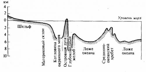 Названия крупных рельефов дна мирового океана