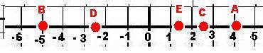 Які з точок координатної прямої мають притилежні координати: a(4); b(-5); c(2,5); d(-2,5); e(1,5)? б