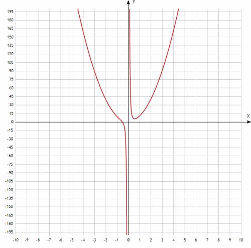 Построить график функции y=(2/5)x^3+10x^2