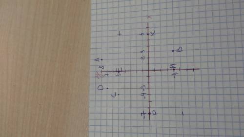 :(не могу решить. постройте координатные прямые x и y и отметьте точки: a(2; 8),b(3; -4),c(-4; 5),d(