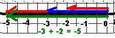 Сложите числа с координатной прямой -3 и -2 4 и -1 -3 и 2 0 и 2 -6 и 6 -5 и 0 надо-ли чертить прямые