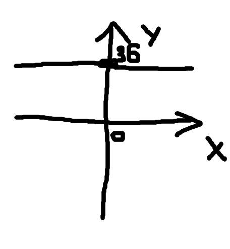 Построить график функции: -2(2+4)²=-2х