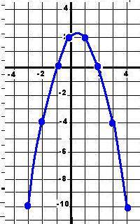 Построить графики функции: y=2+x-x^2