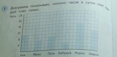 Диаграмма показывает сколько часов в сутки спит каждый член семьи 3 класс